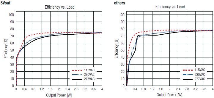Performance Graph - RECOM Power RAC04NE-K/277 AC/DC Power Supplies